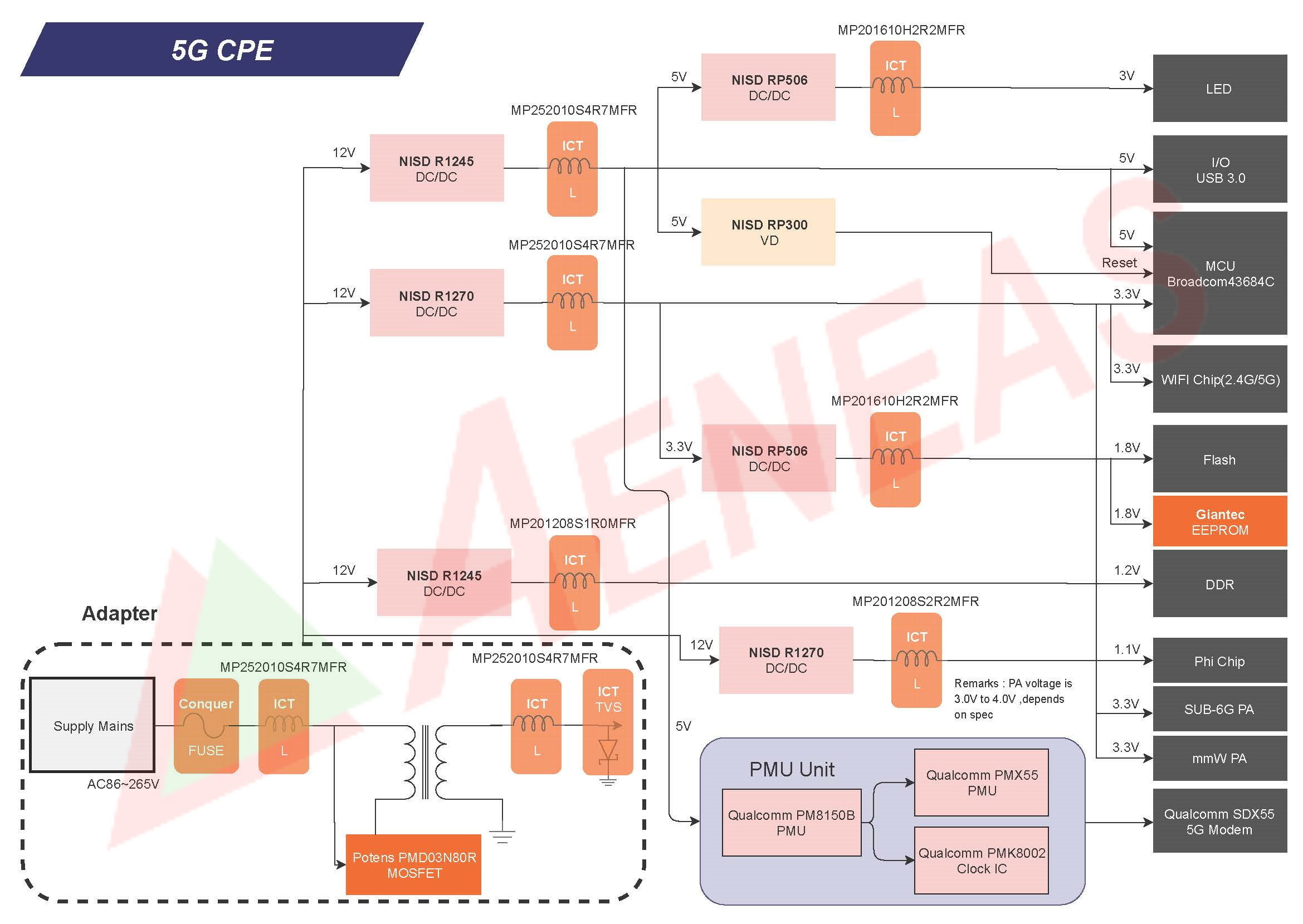 Application Block for 5G CPE Solution